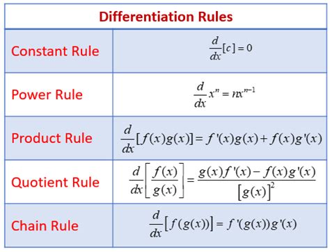 differentiate rule